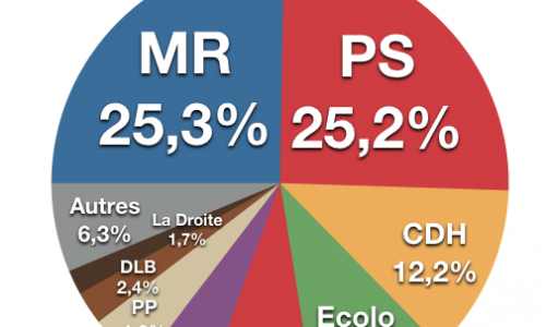 Le Baromètre RTL/LeSoir. MistRal gagnant, mais pour les populistes.
