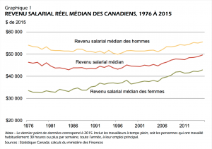 canada-revenu-reel-median