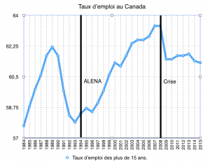 Graphique deux. Sources statistiques Canada.